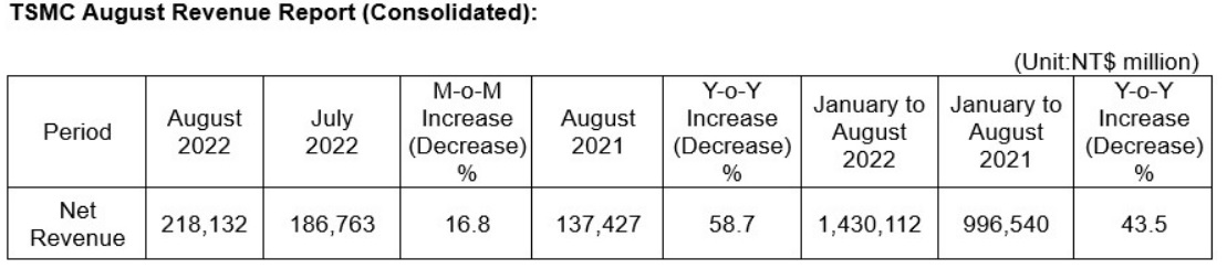 TSMC August 2022 Revenue.jpg