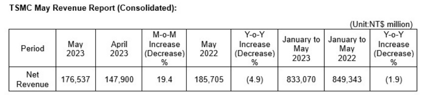 TSMC May Revenue 2023.jpg