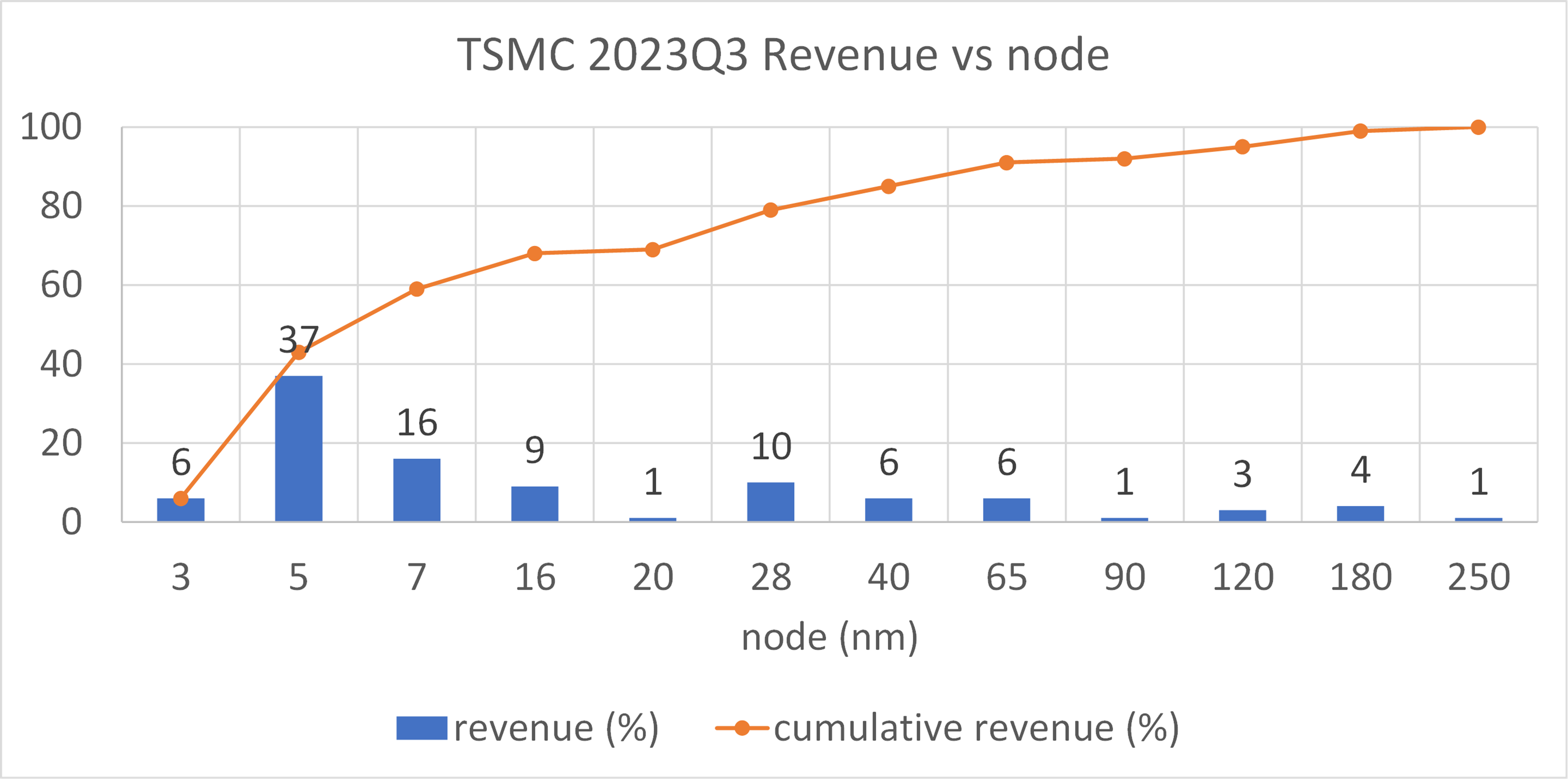 tsmc rev by node.png