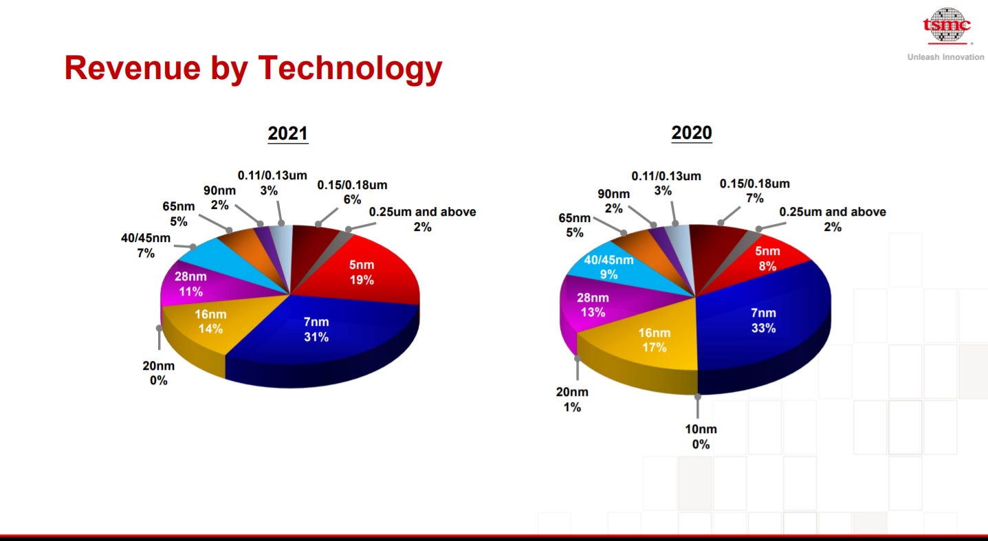 TSMC Revenue by Technology 2022.jpg