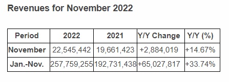 UMC November Revenues 2022.jpg