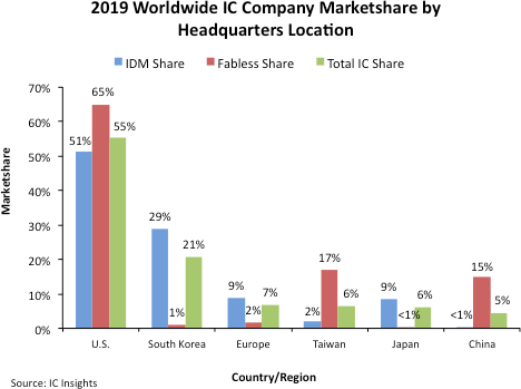 World IC Market Share by Company 2020 SemiWIki.png