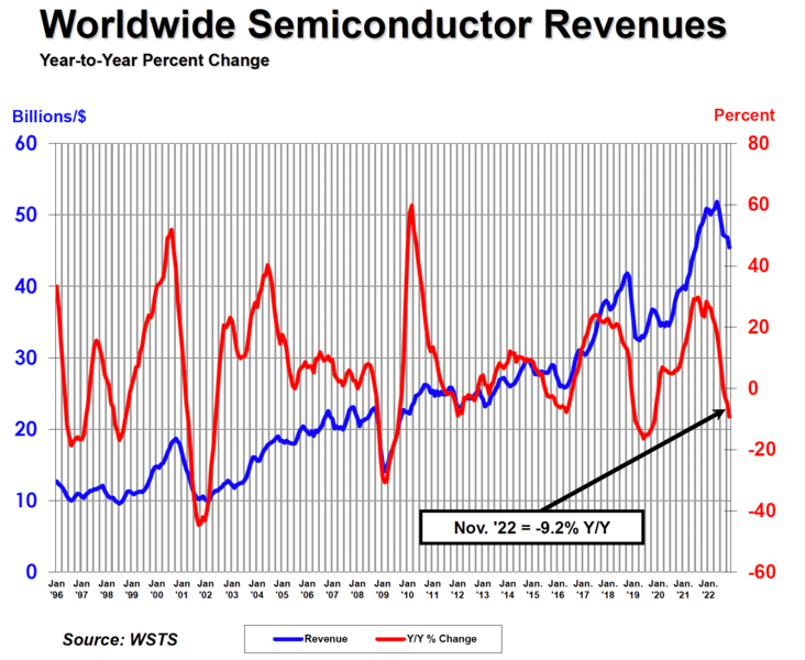 World Wide Semiconductor Revenues 2022.png