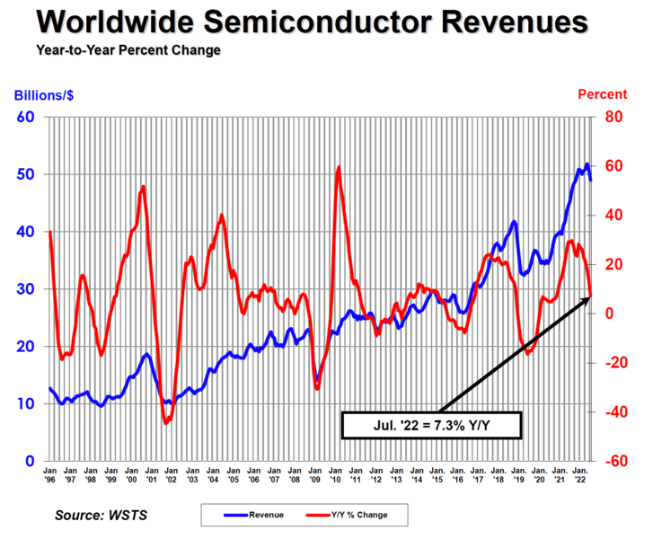 World Wide Semiconductor Revenues 2022 SIA.png