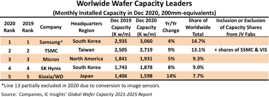 Worldwide Semiconductor Wafer Capacity Leaders.png