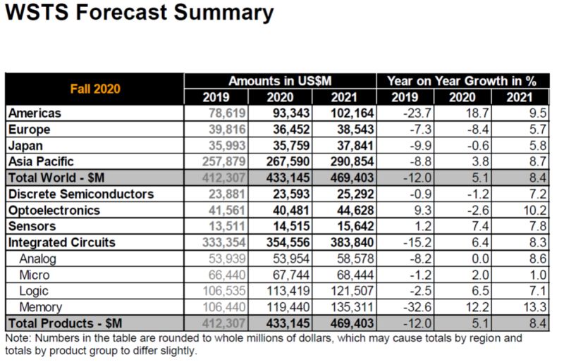 WSTS Forecast Summary 2020.jpg