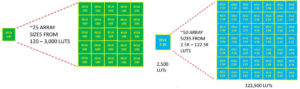 LUT array configurations