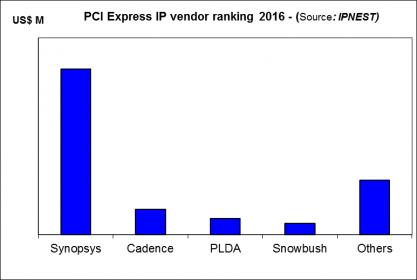 20606-pcie-ip-vendor-ranking-2016-lsource-ipnestl.jpg