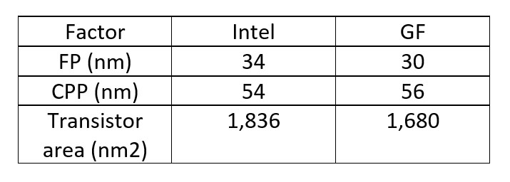 size of transistors today