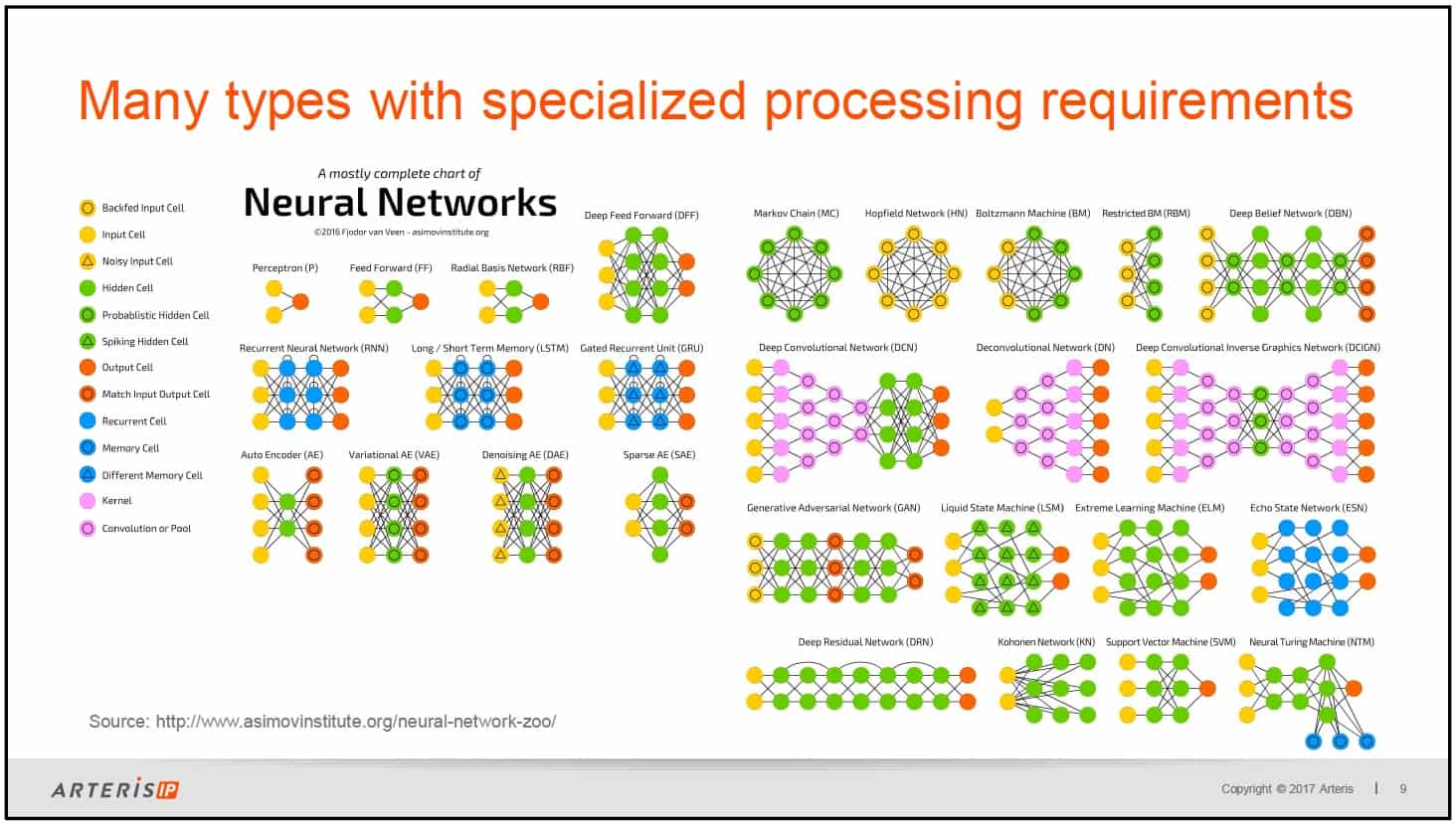 A Mostly Complete Chart Of Neural Networks