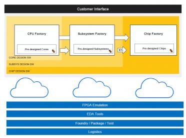 The Revolution Evolution Continues - SiFive RISC-V Technology