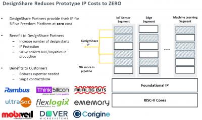 The Revolution Evolution Continues - SiFive RISC-V Technology