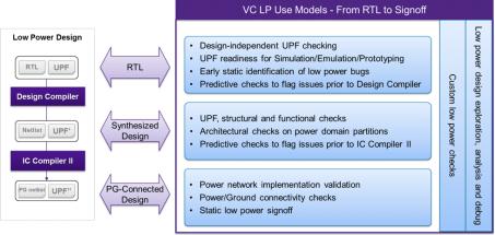 Shift-Left Low Power Verification With UPF Information Model