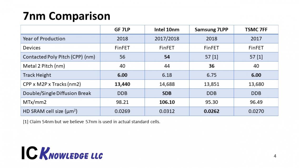 SEMICON West Intel 10nm and GF 7nm Update - SemiWiki