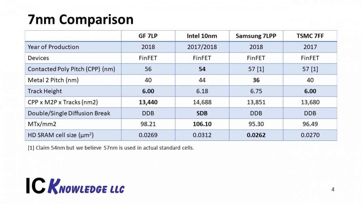 21981-7nm-intel-tsmc-samsung.jpg