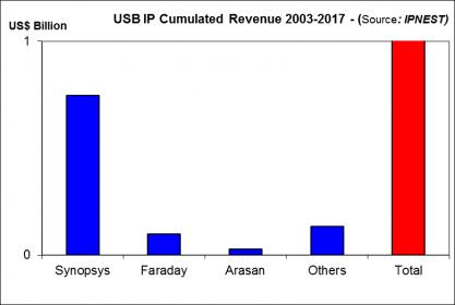 22275-usb-ip-cumulated-2003-2017-min.jpg