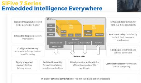 The Revolution Evolution Continues - SiFive RISC-V Technology Symposium -  Part I