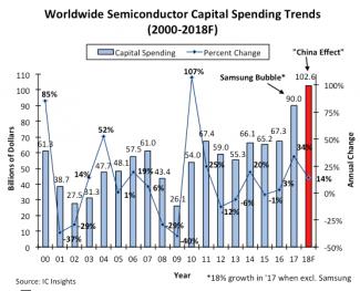 22784-semiconductor-capex-spending-2018.jpg