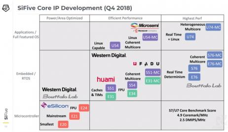 The Revolution Evolution Continues - SiFive RISC-V Technology