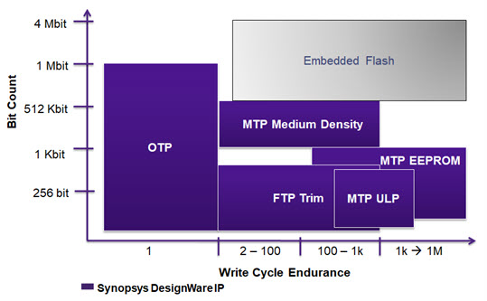 22804-synopsys-otp-nvm.jpg