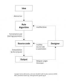 22879-generative-design-wikipedia-min.jpg