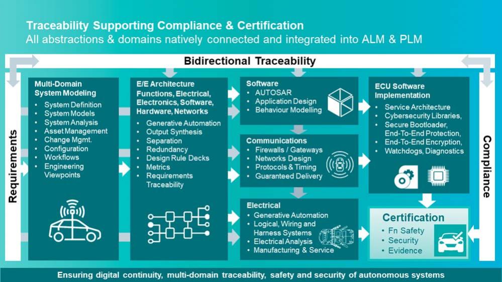 Applying Generative to Automotive Electrical Systems - SemiWiki