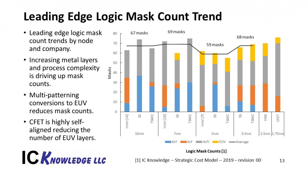 LithoVision 2019 - Semiconductor Technology Trends and their impact on