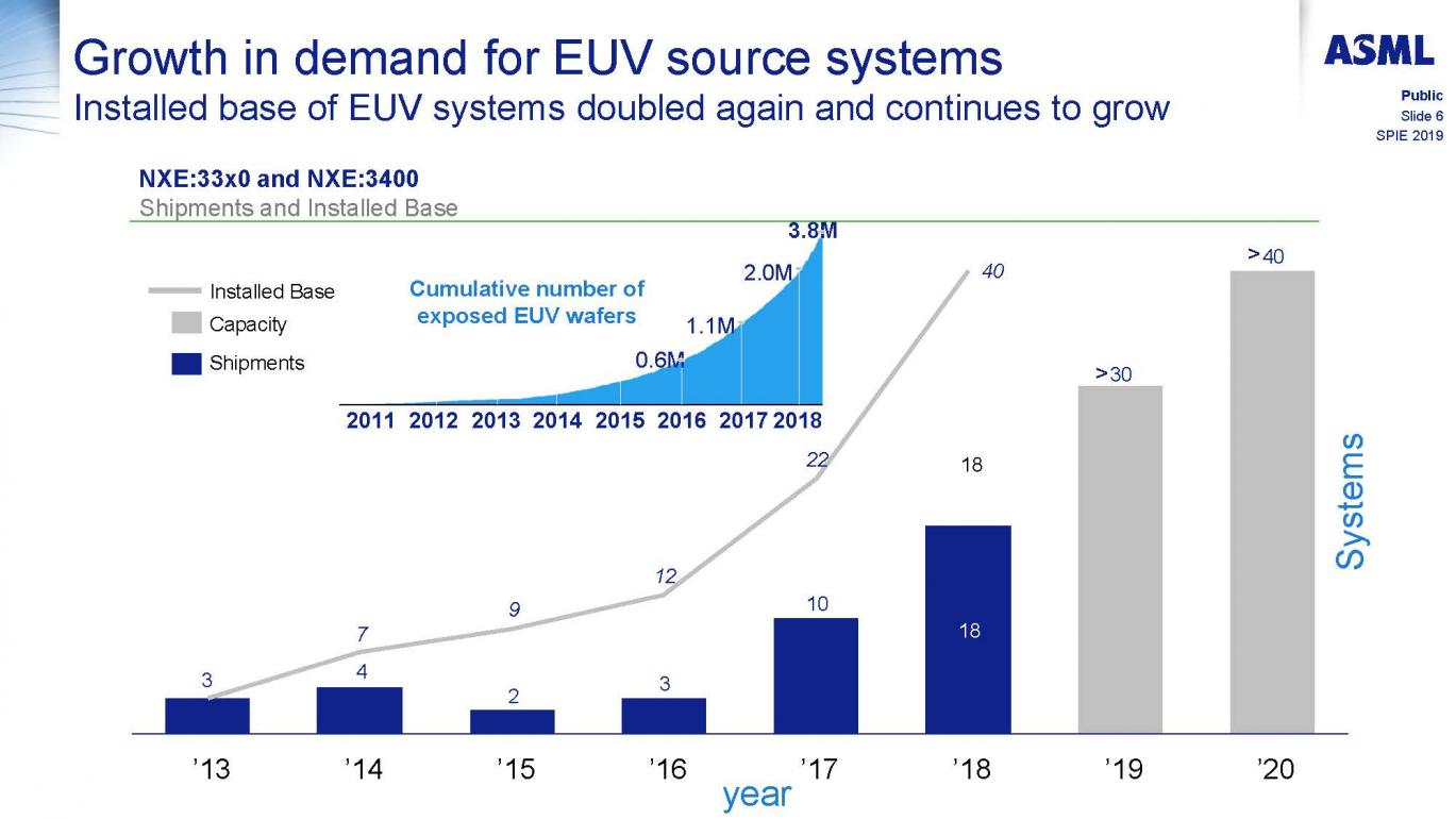 23170-progress-0.33-na-euv-systems-high-volume-manufacturing_roderik-van-es_page_06.jpg