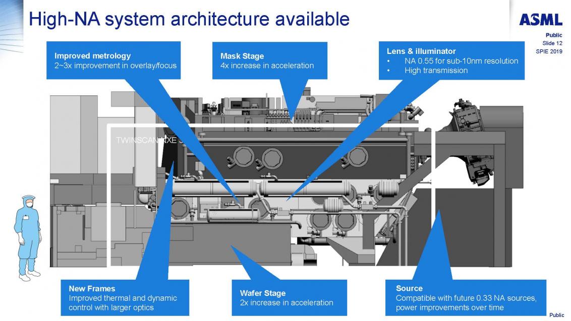 Spie Advanced Lithography Conference Asml Euv Update Semiwiki