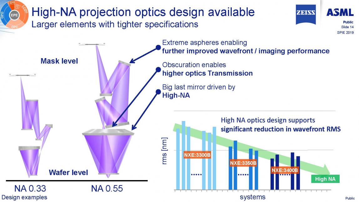 23170-progress-0.33-na-euv-systems-high-volume-manufacturing_roderik-van-es_page_06.jpg