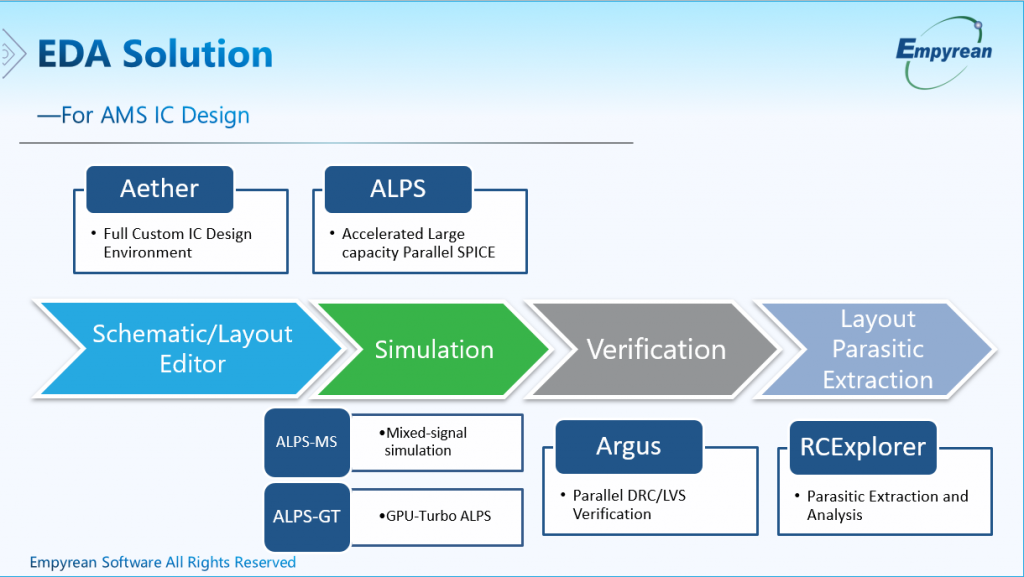 56th Dac Empyrean Stepping Up Alps With Gpu Semiwiki 2204