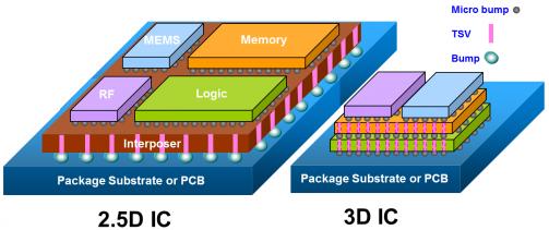 Comparing of 2.5D and 3D