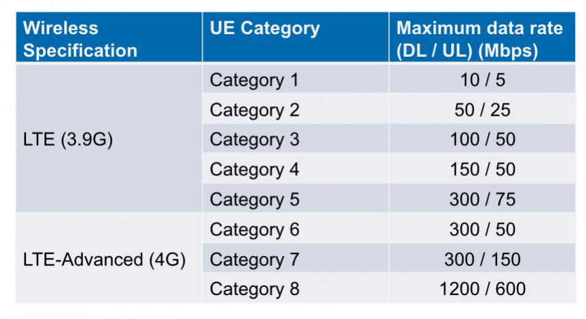 Lte cat. LTE Cat 4 скорость. LTE Cat таблица. 4g LTE Advanced Cat.6.. Категории скорости LTE-Advanced.