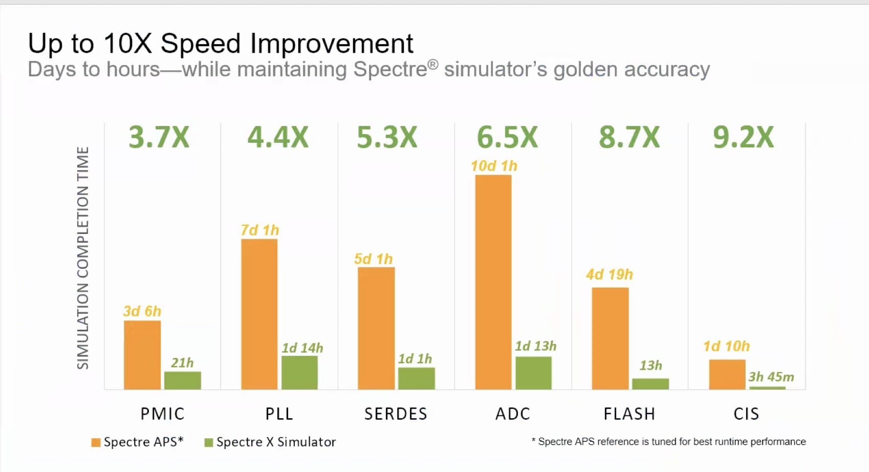 Spectre X, speed improvements