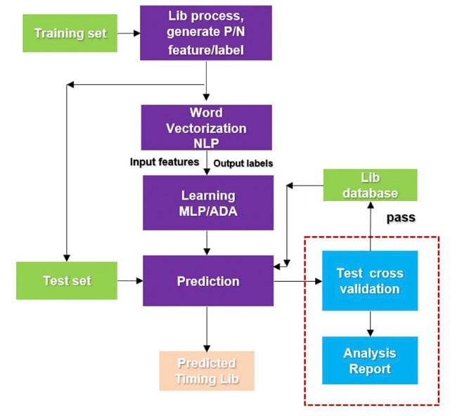 timing arc modeling