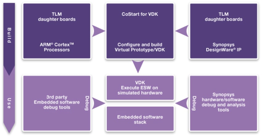 Synopsys VDK