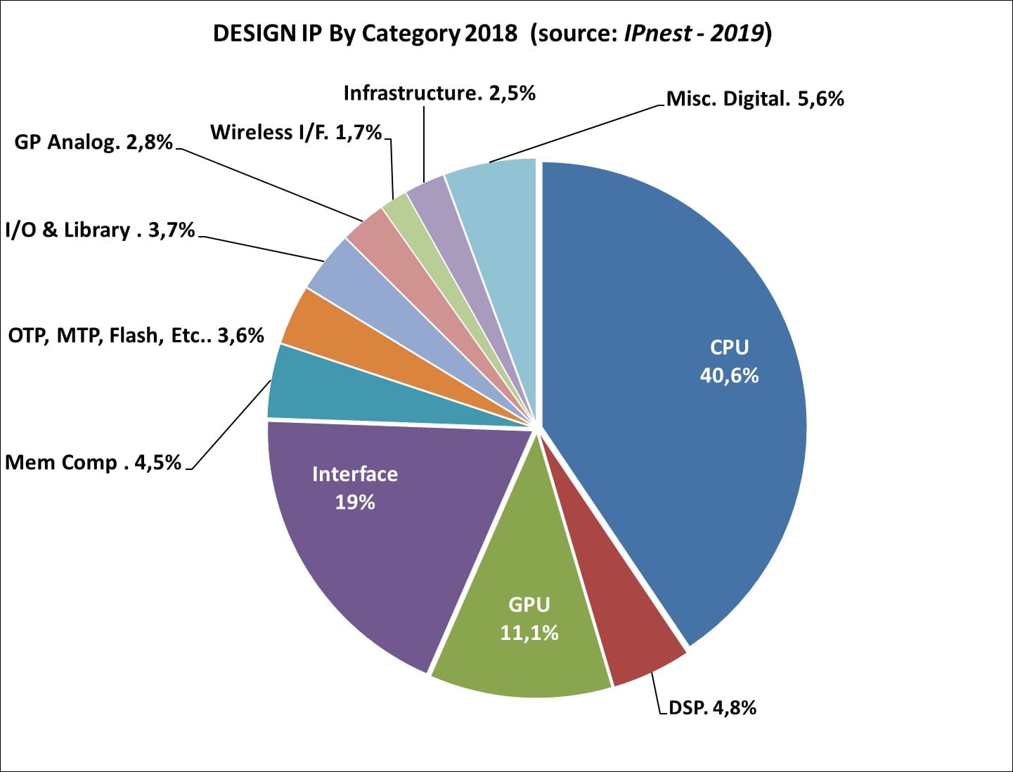 Design IP By category (source: IPnest 2019)