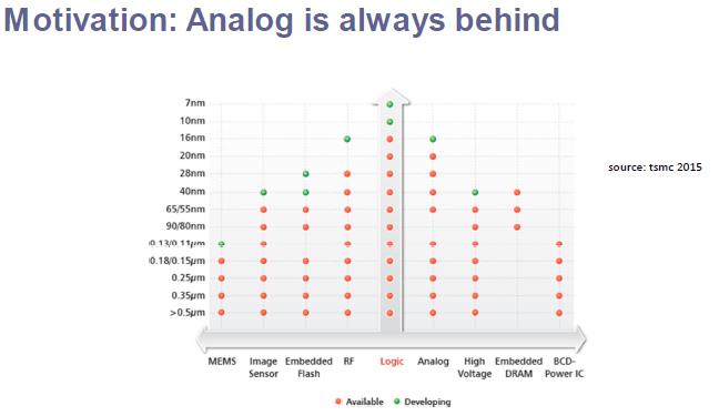 Analog is always behind (source: TSMC 2015)