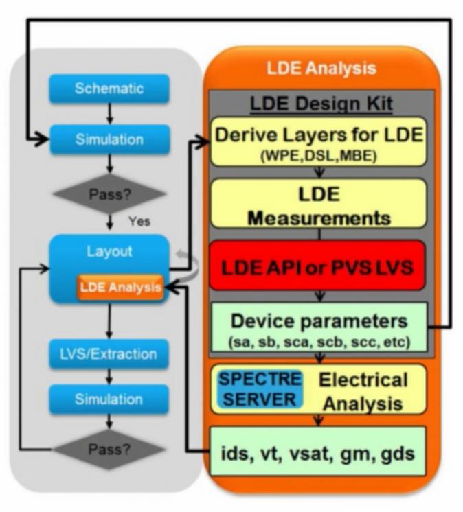 How ST Designs with Layout Dependent Effects (LDE) - SemiWiki