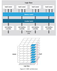 Global Hybrid Memory Cube (HMC) and High-bandwidth Memory (HBM