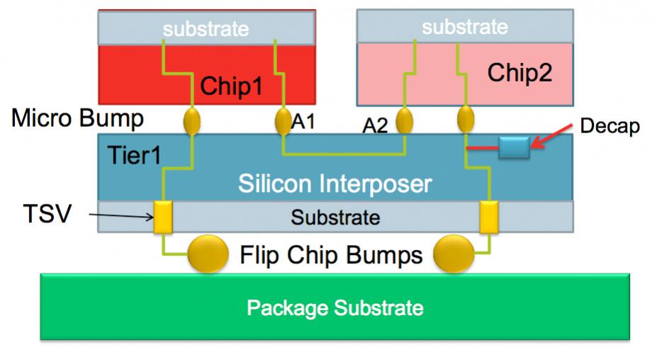 2.5D Interposer