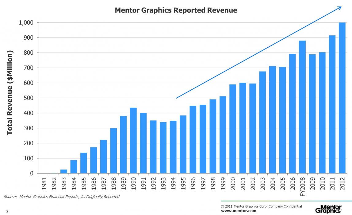 stamtavle Layouten flugt A Brief History of Mentor Graphics - SemiWiki