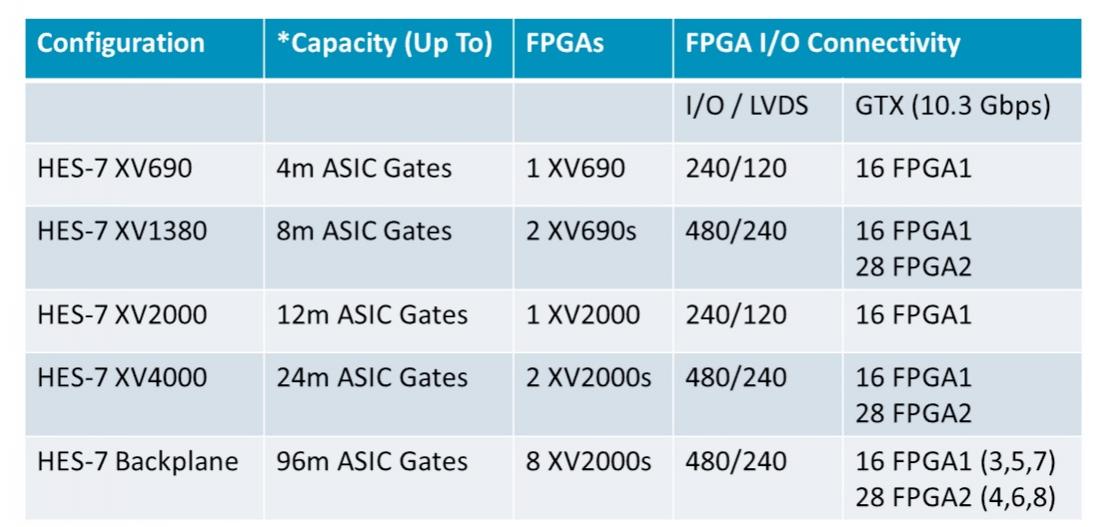 fpga lut asic gates