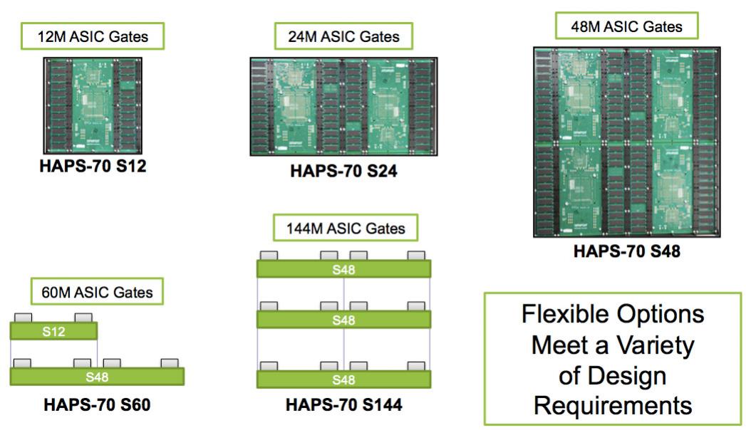 fpga lut asic gates