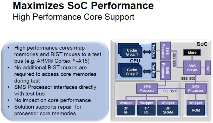 How much SRAM proportion could be integrated in SoC at 20 nm and below ...