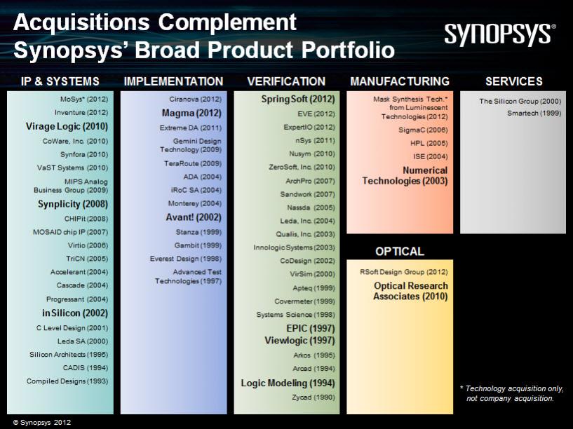 synopsys acquisitions