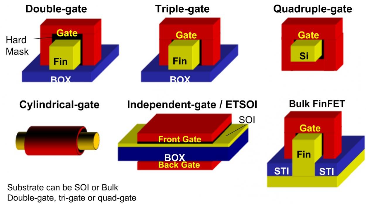 Design Of FinFET SRAM Cells Using A Statistical Compact, 42% OFF