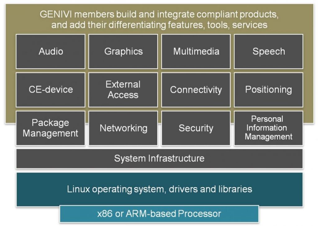 Open Source Software Platform Fuels Automotive Innovation - SemiWiki