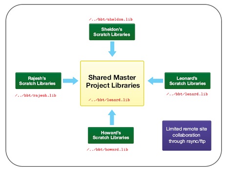  Why Design Data Management: A View from CERN