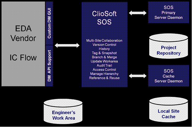  ClioSoft SOS v7.0